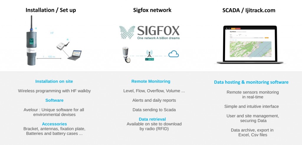 Environmental products set up with Sigfox communication